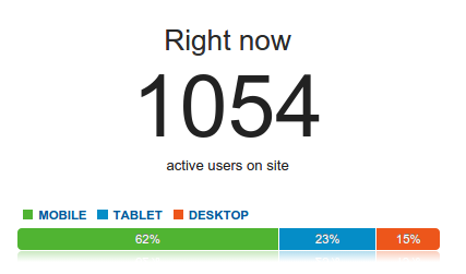 Die drei Arten der WordPress-Geschwindigkeit, die Sie verstehen müssen