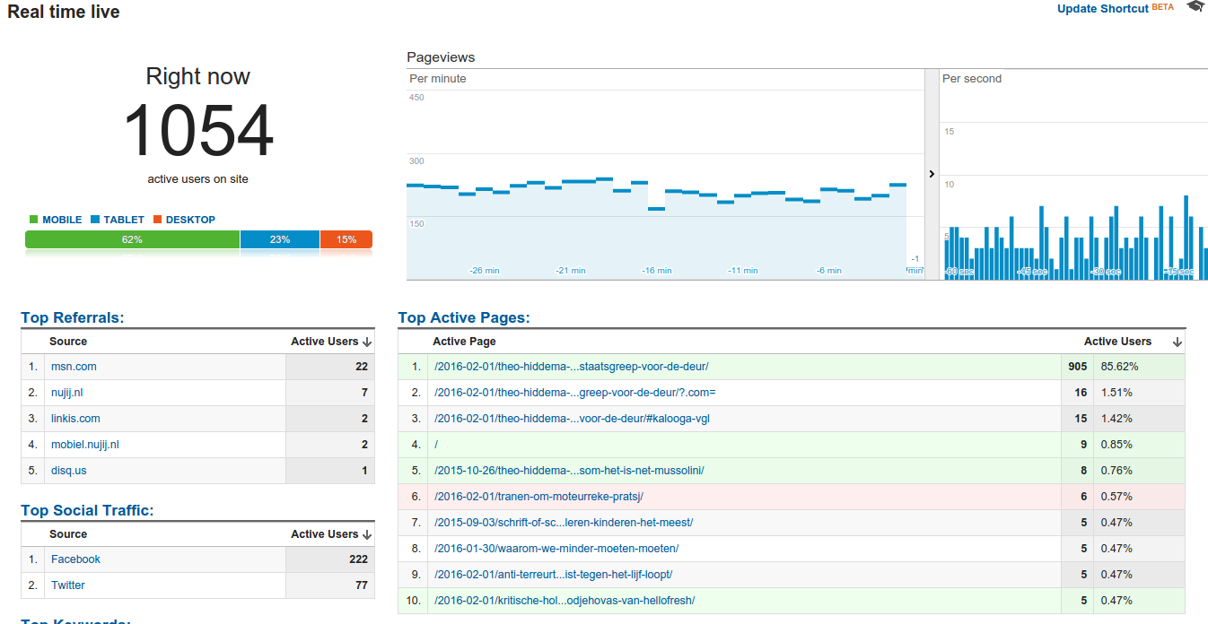 piekverkeer opvangen met WordPress