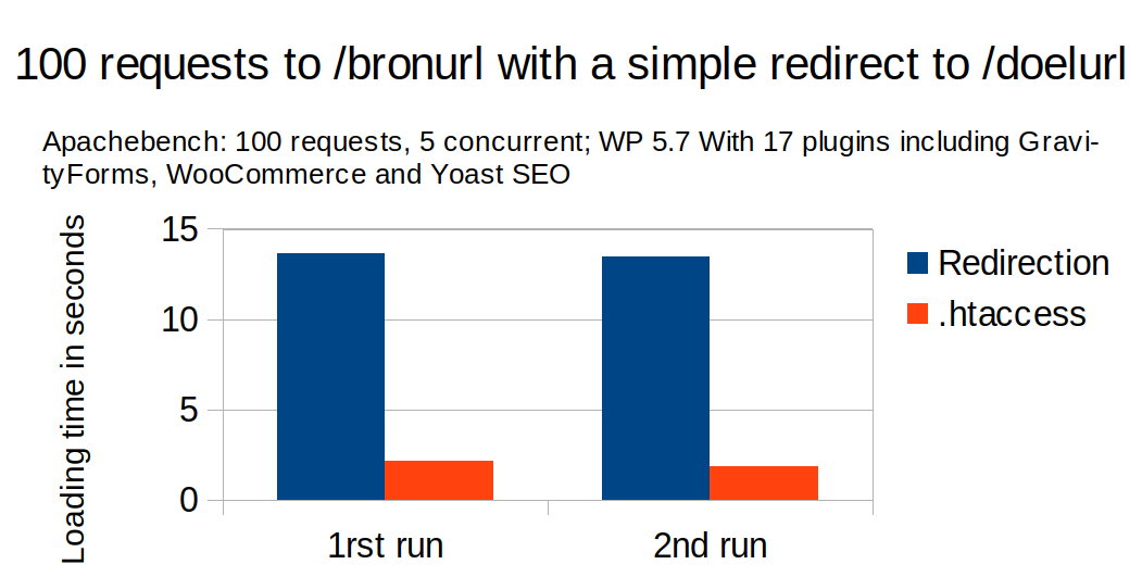 Redirects instellen cruciaal bij nieuwe website