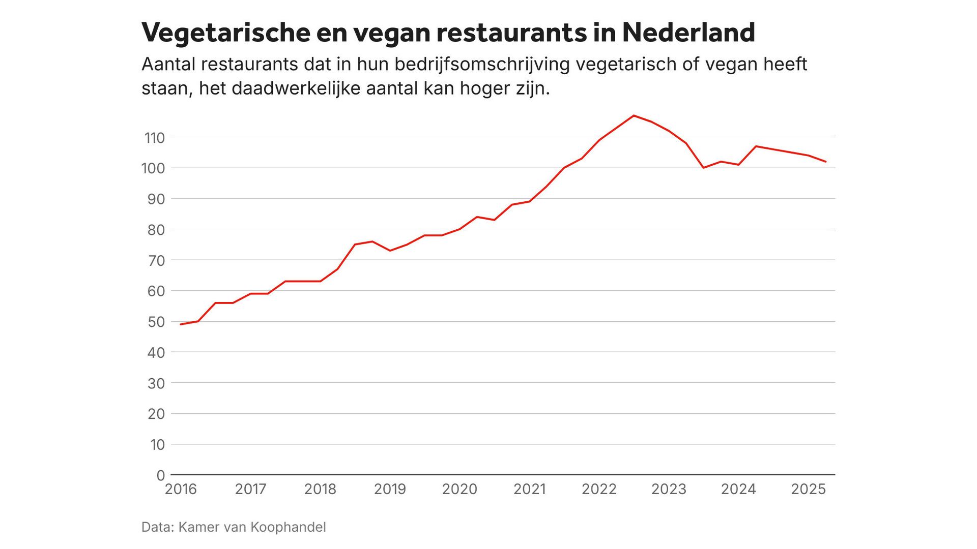 onderzoek KvK laat zien dat er minder 100% vegan restaurants zijn