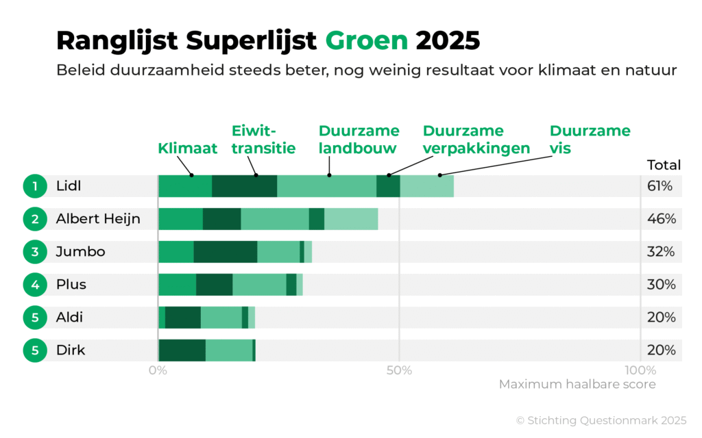 Ranglijst Superlijst Groen 2025