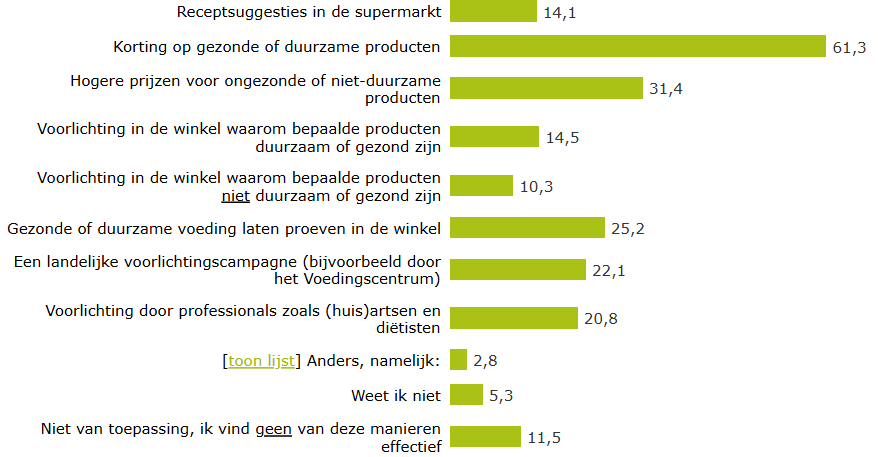 Vraag 12 uit VegaTrends 2025